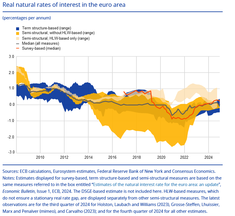 Euro zone: ECB estimates neutral rate at around 1.75%-2.25%