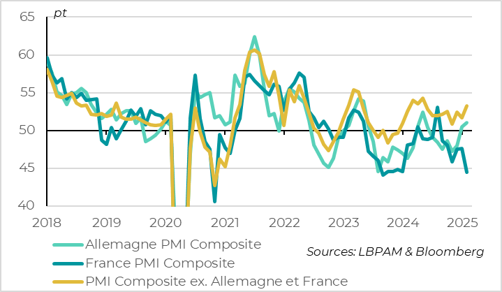 Euro zone: PMI rebounds in Germany and the periphery but falls in France