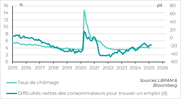 ...But households still point to resilience in employment