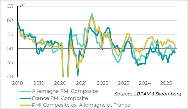 Zone euro : la confiance des entreprises se reprend en Allemagne, pas en France