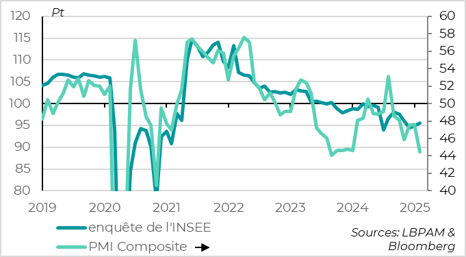 Eurozone: INSEE survey not as alarming as PMI for France